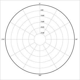 Champ directionnel en forme de cercle, le microphone capte dans toutes les directions