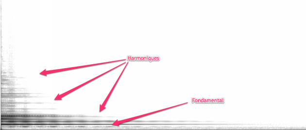 Représentation décroissante des harmoniques, stable de la fondamentale