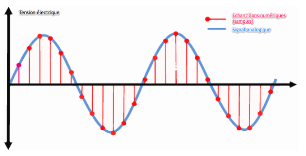 Représentation des points d'échantillonnage sur une forme d'onde